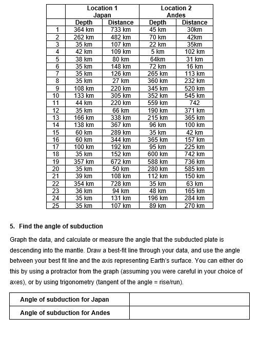 5. Find the angle of subduction
Graph the data, and calculate or measure the angle that the subducted plate is descending int