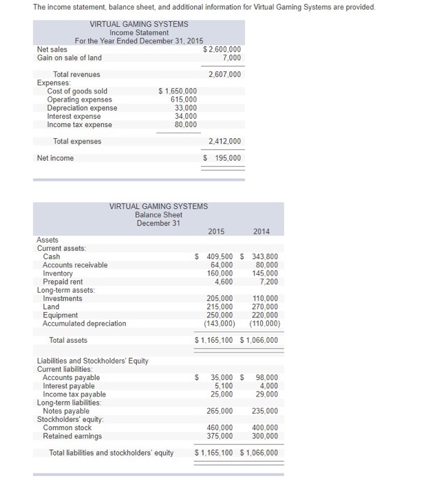 Solved The income statement, balance sheet, and additional | Chegg.com