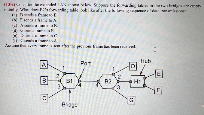 Solved (10%) Consider The Extended LAN Shown Below. Suppose | Chegg.com