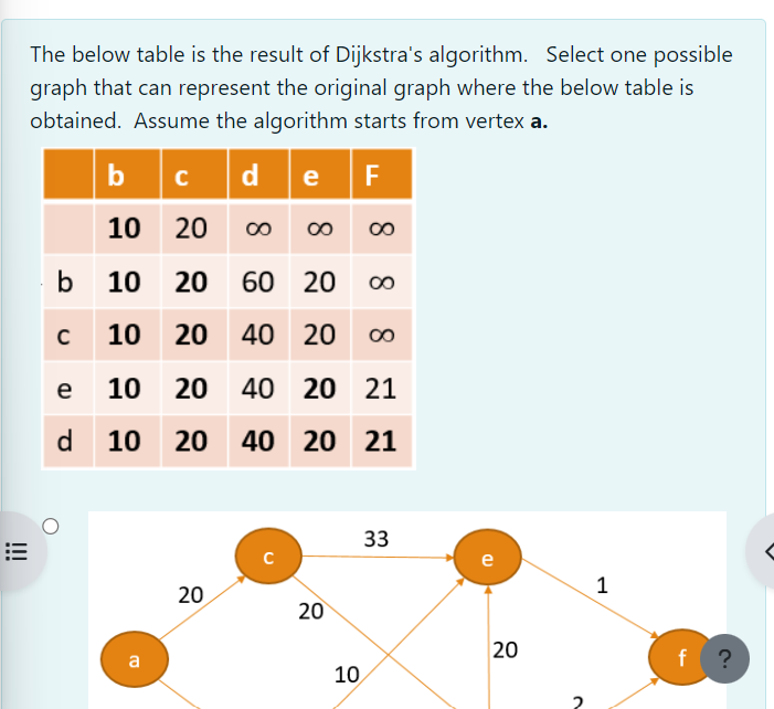 Solved The below table is the result of Dijkstra's | Chegg.com