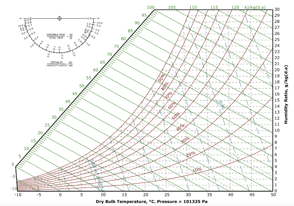 Solved Problem 2. Calculate the specific volume of humid air | Chegg.com