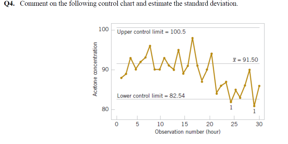 Solved Q4. Comment on the following control chart and | Chegg.com