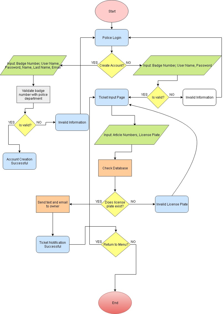 Engineering Design Review Process Flowchart