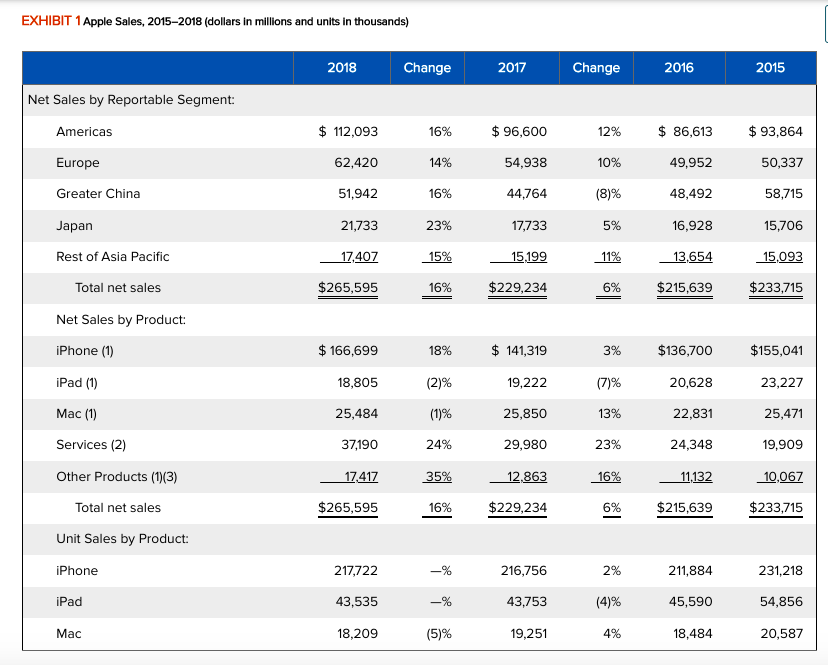 Solved EXHIBIT 1 Apple Sales, 2015-2018 (dollars in millions | Chegg.com