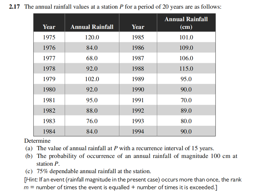 Solved 2.17 The annual rainfall values at a station P for a | Chegg.com