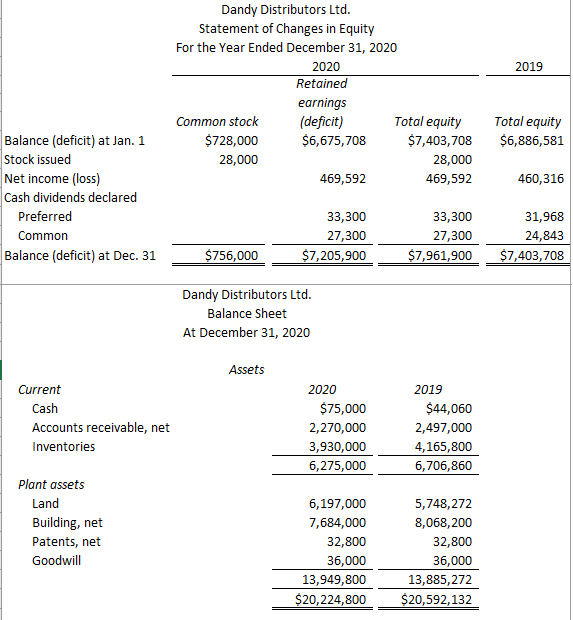 Solved Required. 1. Based on Dandy's financial statements,