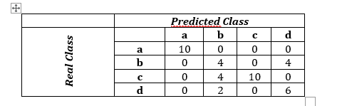 Solved The Results Of Testing The Data Set Containing 40 | Chegg.com