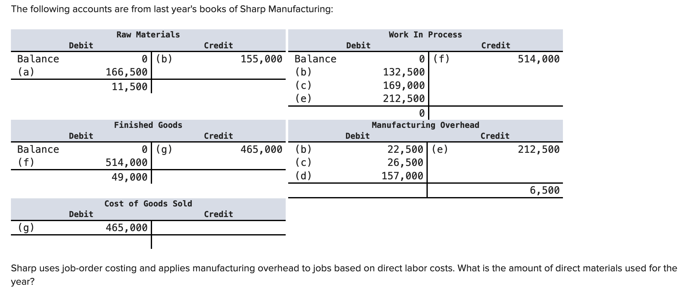 Solved The following accounts are from last year's books at | Chegg.com