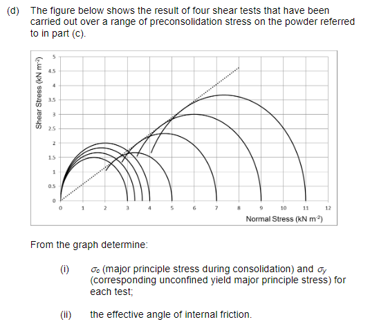 Solved The figure below shows the result of four shear tests | Chegg.com