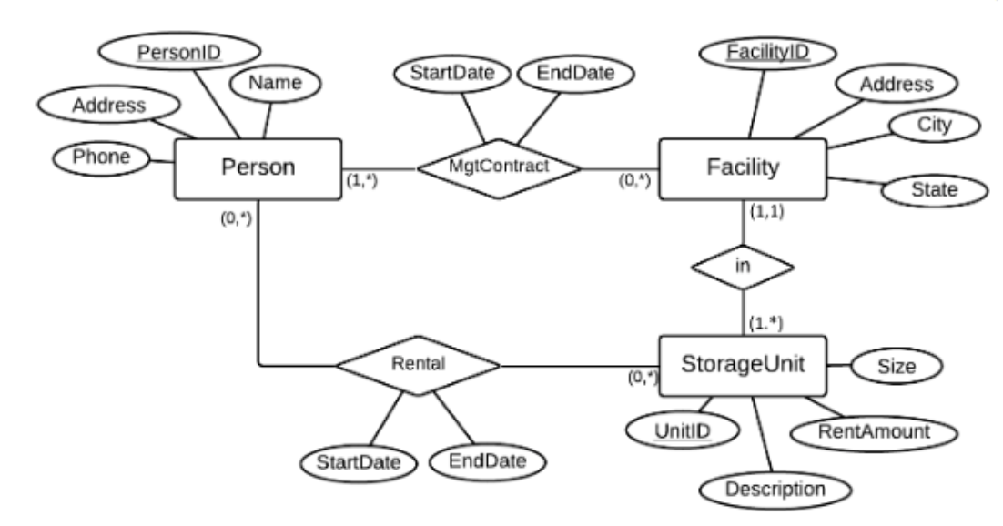 Solved Create a relational schema for each of the following | Chegg.com