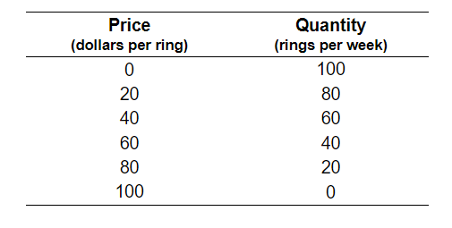 Solved \begin{tabular}{cc} \hline Price (dollars per ring) & | Chegg.com