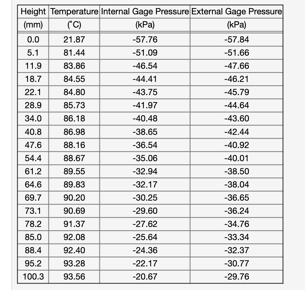 The table below shows data that was collected during | Chegg.com