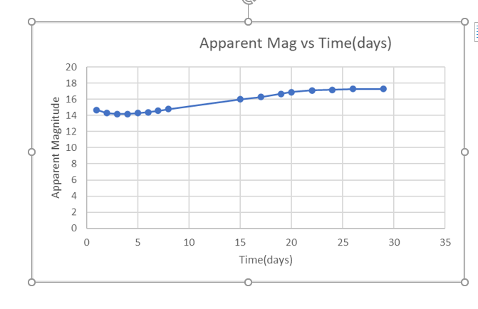 Solved Apparent Mag vs Time(days) 20 18 16 14 12 10 Apparent | Chegg.com