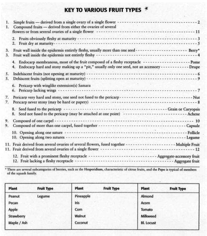 Solved use the fruit key (in the handout) to tell me what