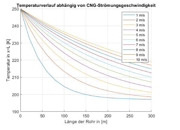 Solved I Plotted The Cooling Curve Of A Heat Exchanger And 