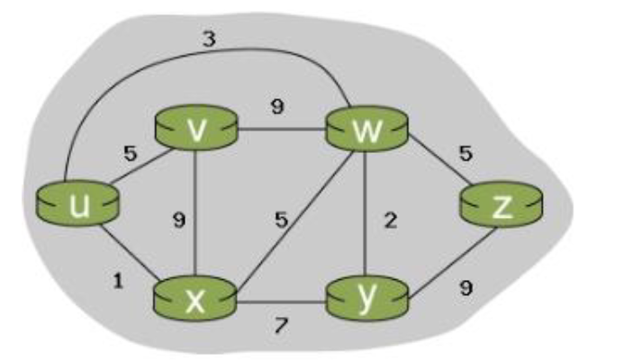 Solved Consider a six-node network with link cost in Figure | Chegg.com