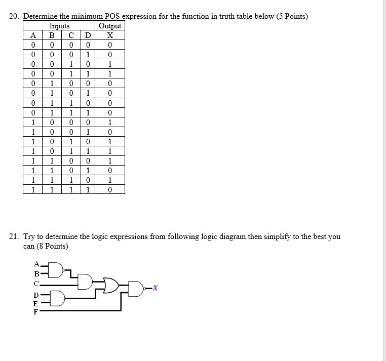 Solved 20. Determine the minimum POS expression for the | Chegg.com