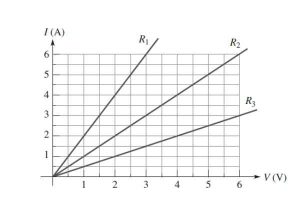 Solved The figure below is a graph of current versus voltage | Chegg.com