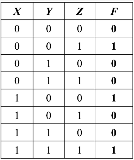 Solved Solve for the attached truth table, using minterms | Chegg.com