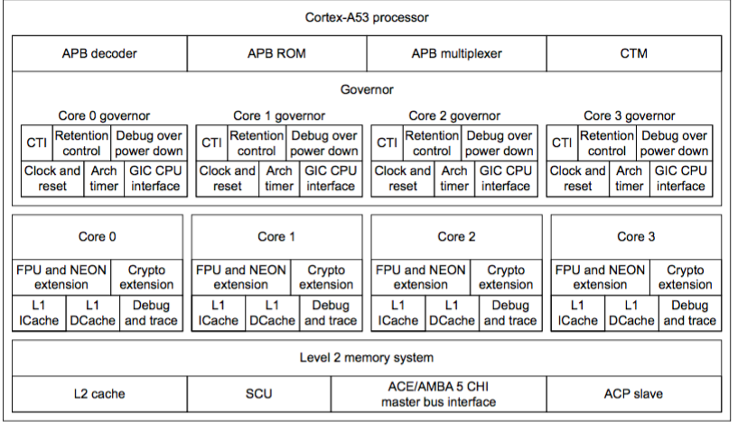 Solved Cortex-A53 processor APB decoder APB ROM APB | Chegg.com