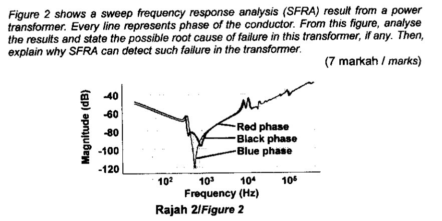 Solved Figure 2 Shows A Sweep Frequency Response Analysis | Chegg.com