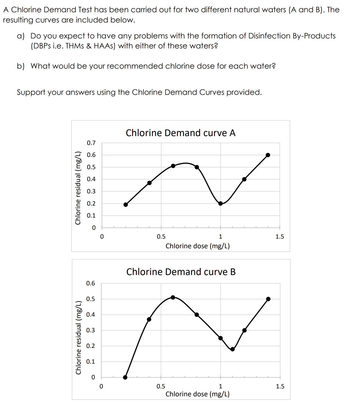 Solved A Chlorine Demand Test has been carried out for two