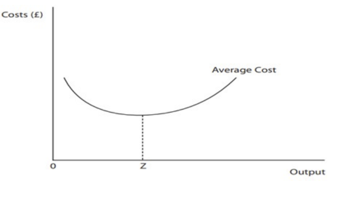 Solved The diagram shows the daily average cost curve for a | Chegg.com