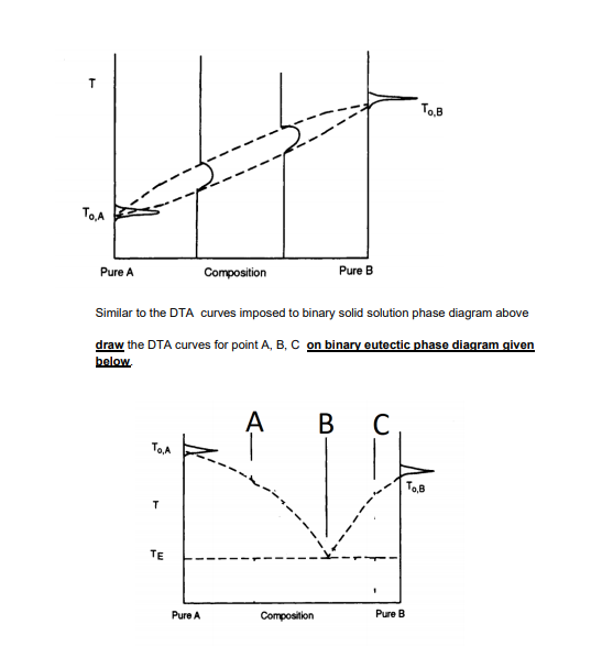 5. (20)Figure Below Shows Binary Solid Solution Phase | Chegg.com