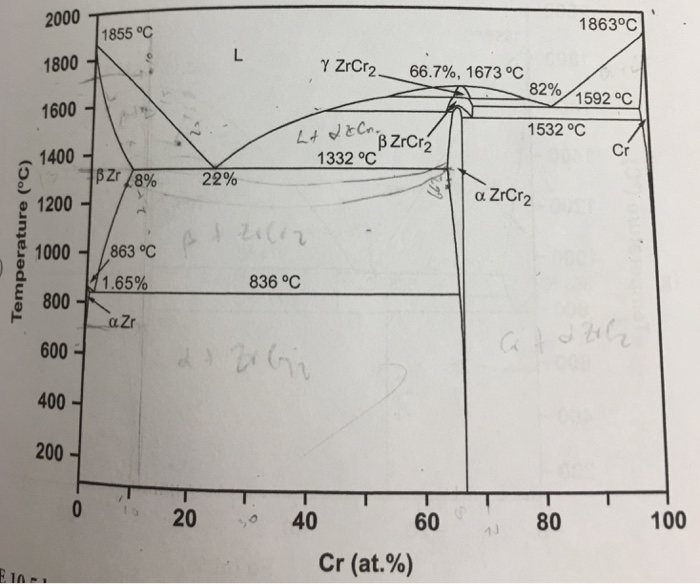 Solved Using The Zr Cr Phase Diagram Shown In The Figure Chegg Com