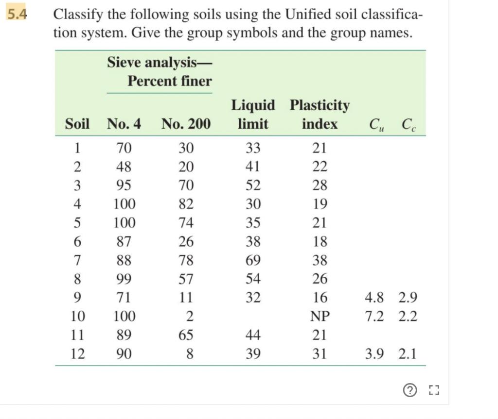 Solved Classify The Following Soils Using The Unified Chegg Com