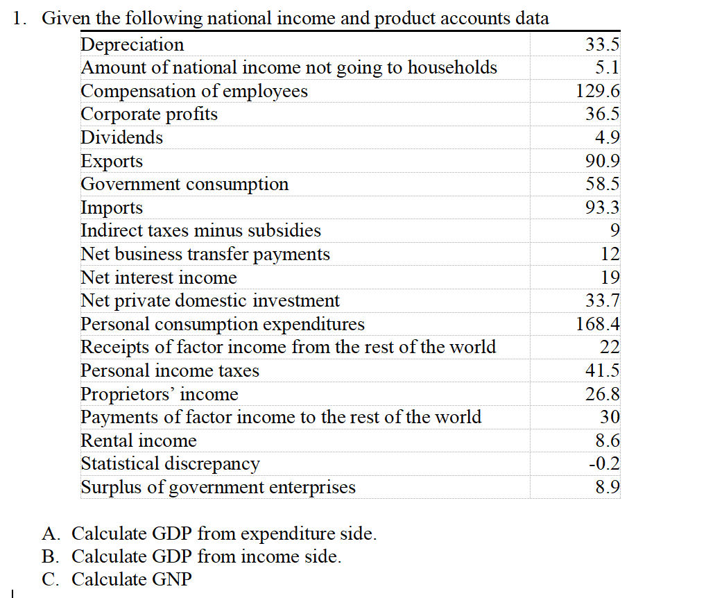 Solved 1. Given The Following National Income And Product | Chegg.com