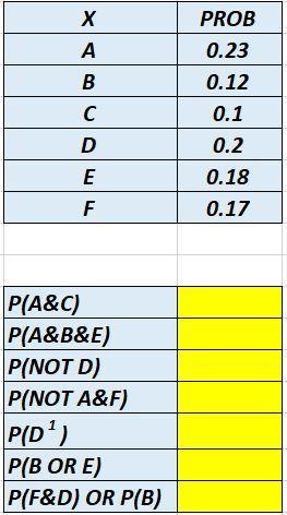 Solved х PROB A 0.23 0.12 B B C D 0.1 0.2 0.18 0.17 E F | Chegg.com