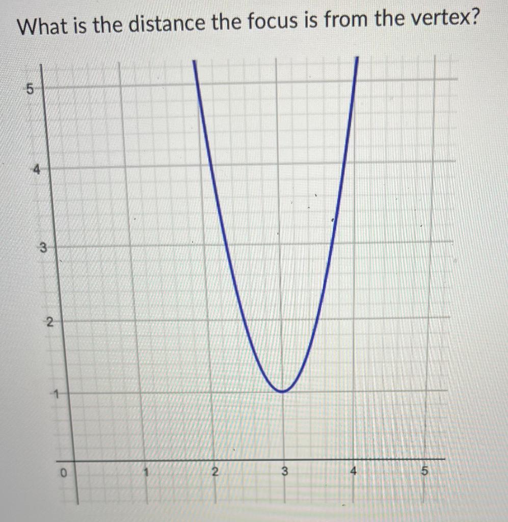 Solved What is the distance the focus is from the vertex? | Chegg.com