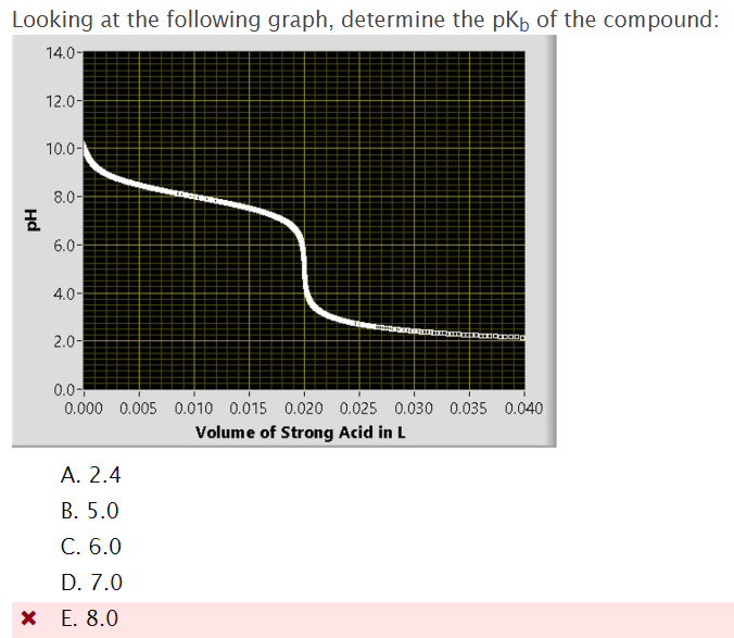 Solved Looking at the following graph, determine the pKb of | Chegg.com