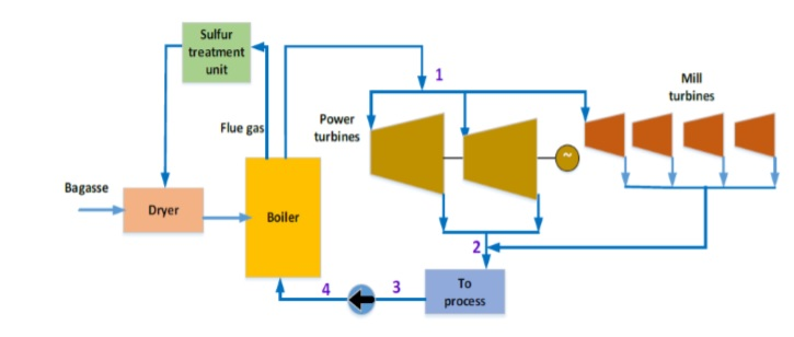 A bagasse fired boiler equipped in a sugar mill is | Chegg.com