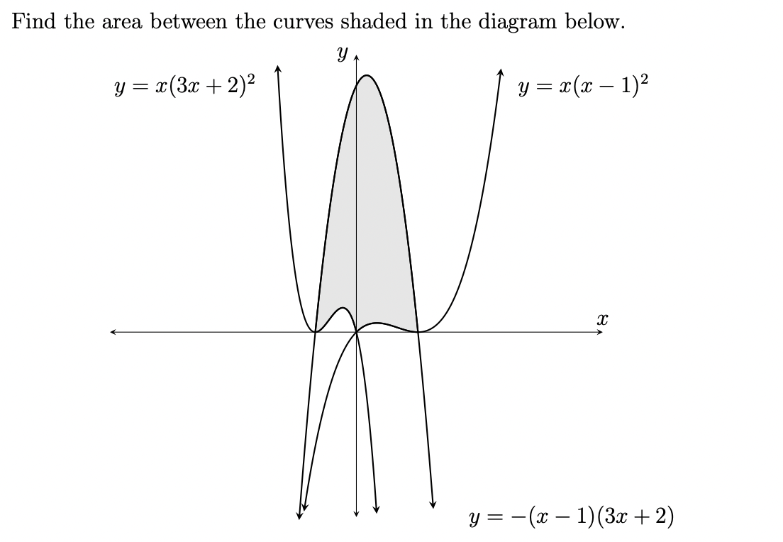 Solved Find the area between the curves shaded in the | Chegg.com