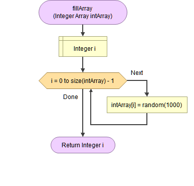 fillArray
(Integer Array intArray)
Return Integer i