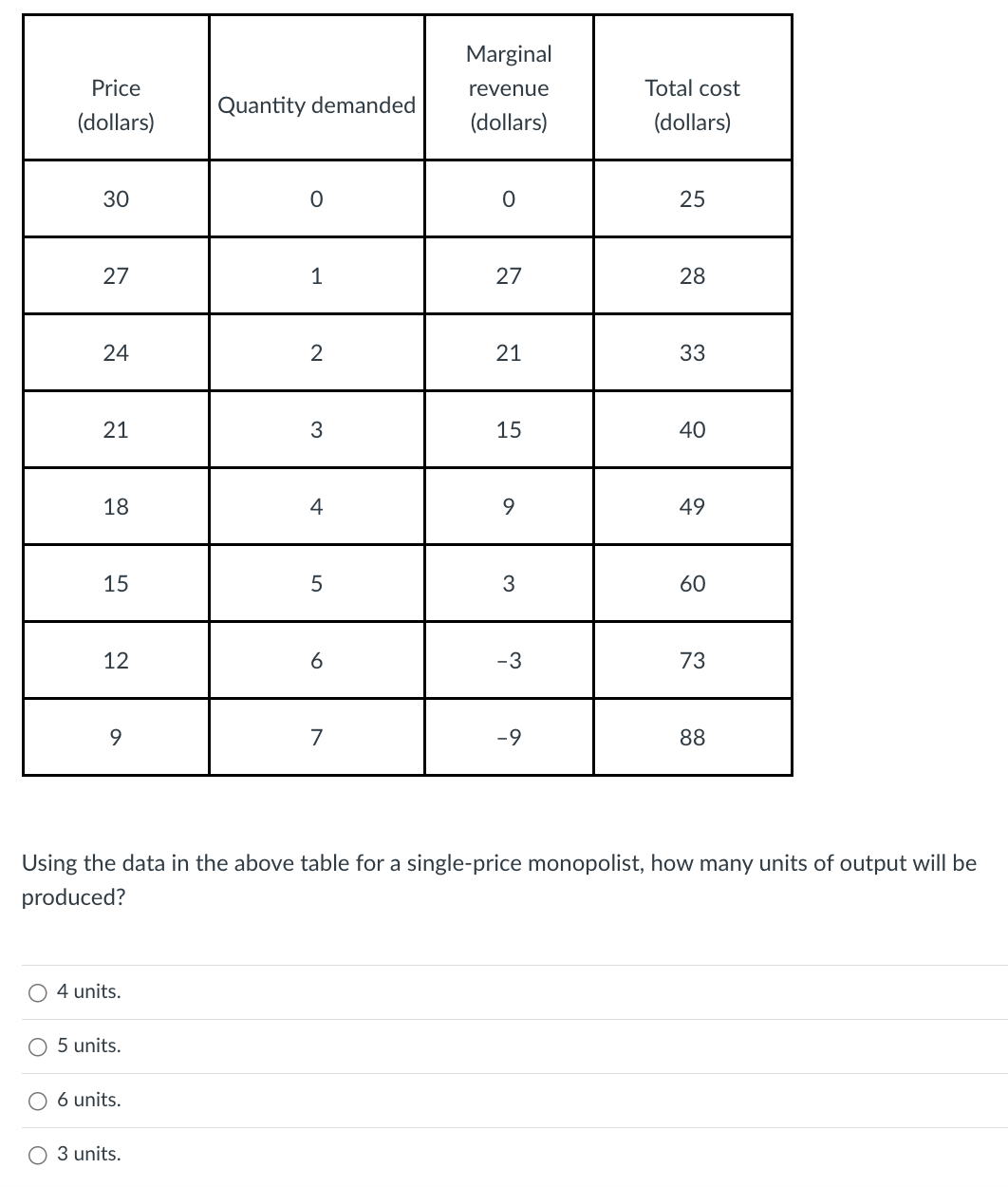 Solved Using the data in the above table for a single-price | Chegg.com