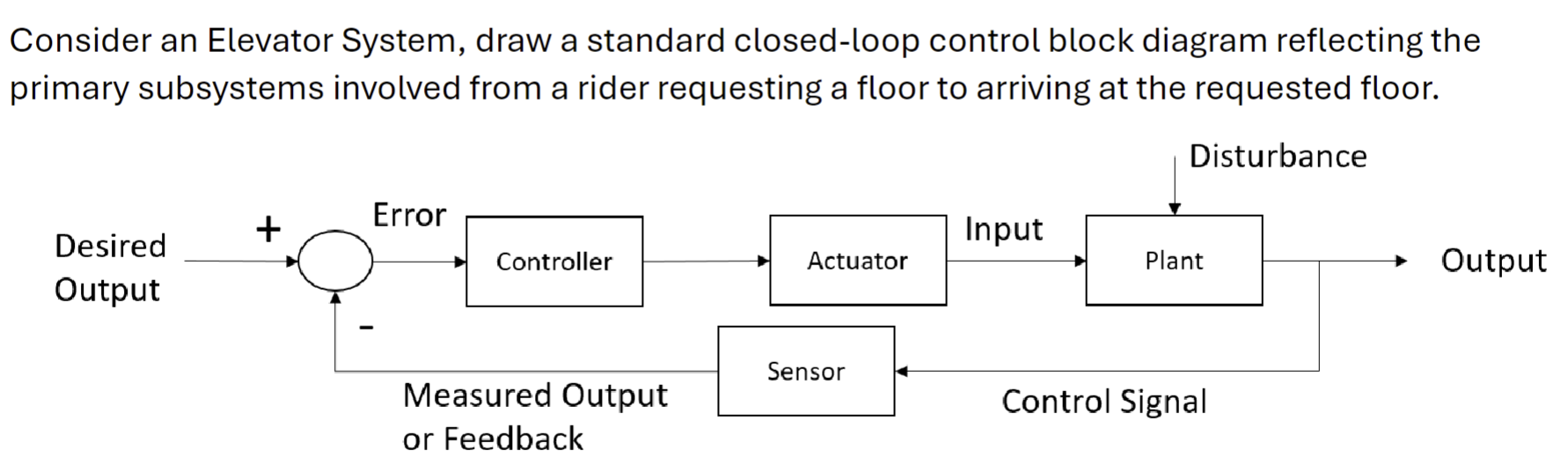 Consider An Elevator System, Draw A Standard 