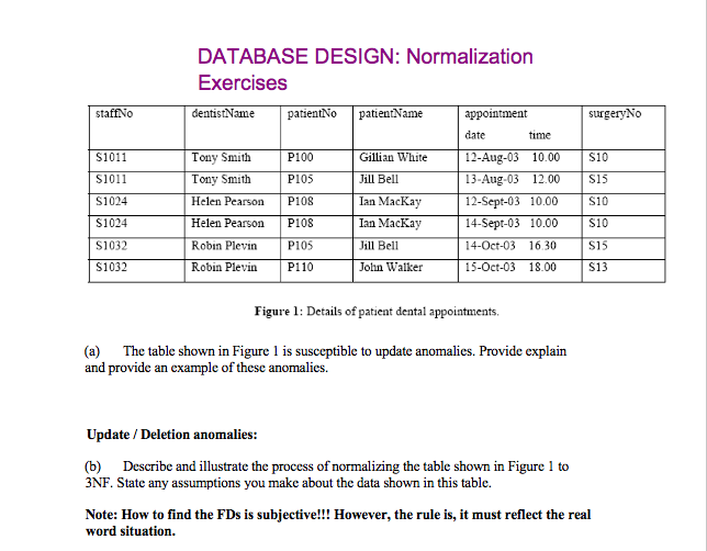 Solved DATABASE DESIGN: Normalization Exercises DentistName | Chegg.com