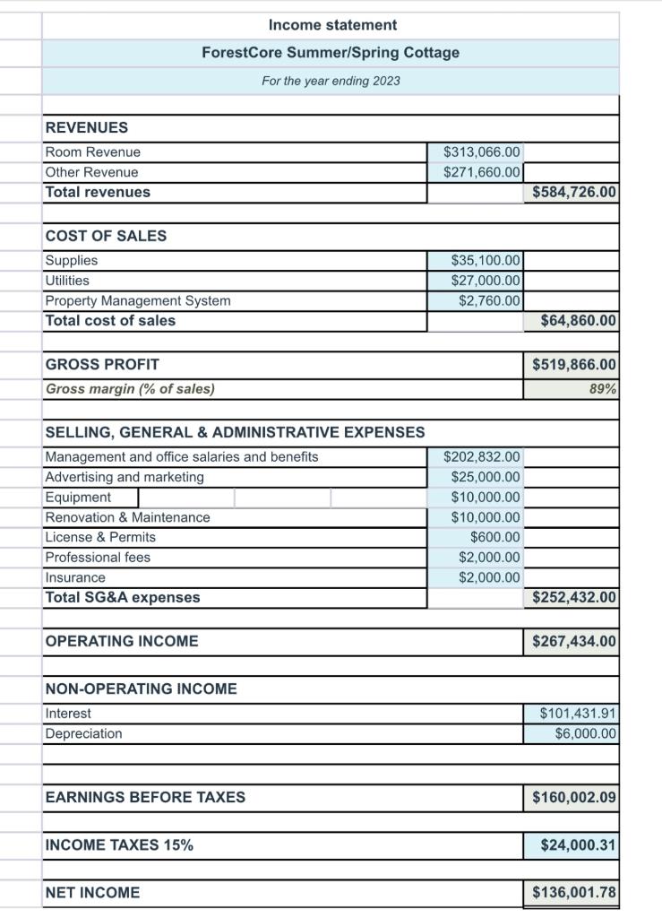 Prepare balance sheet for the year ending 31st | Chegg.com