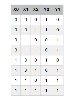 Solved Consider the following truth table that defines | Chegg.com