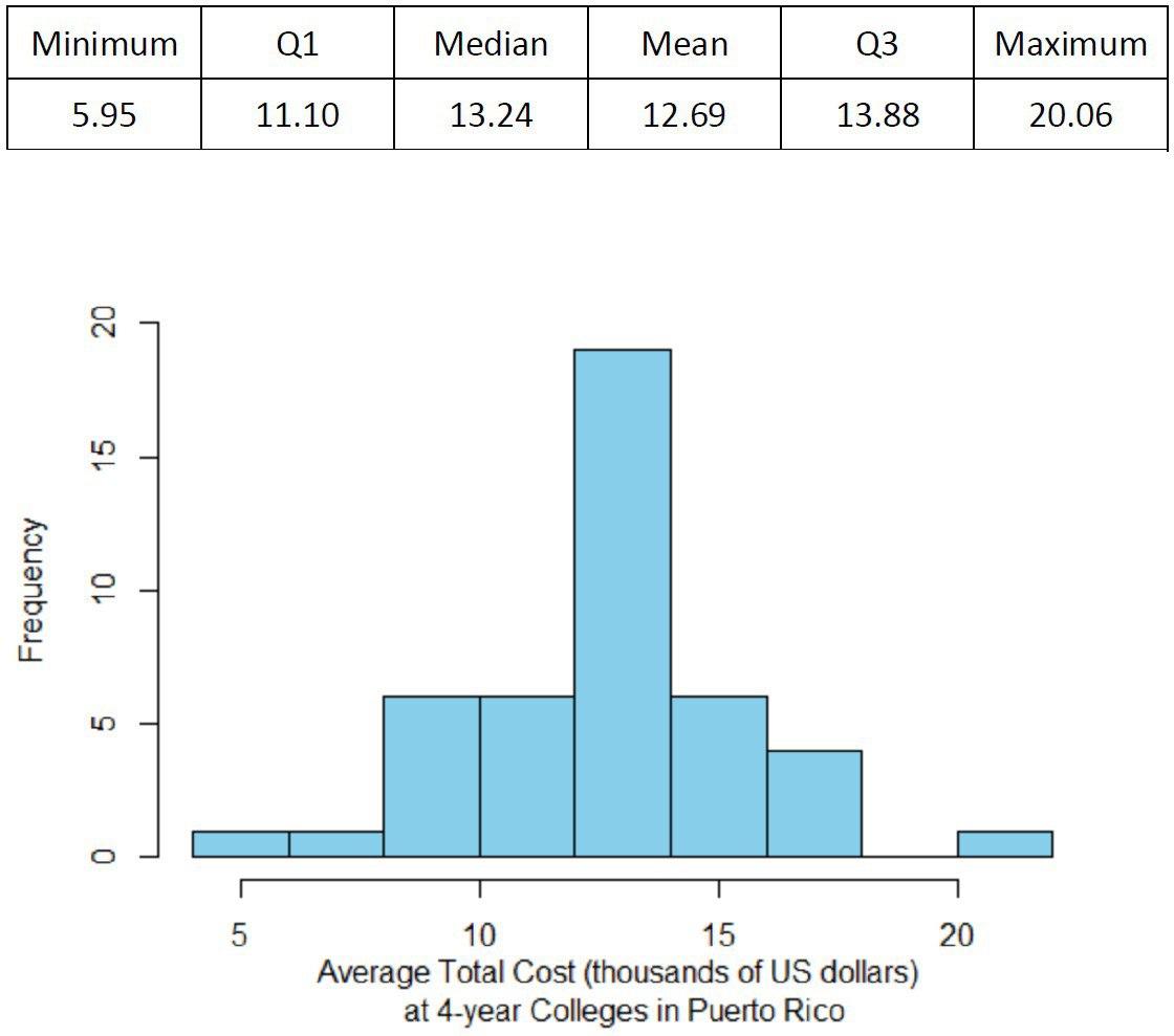 Solved The average annual total cost for tuition, room, | Chegg.com