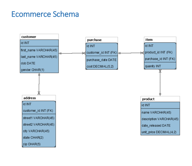 Solved List all the basic SQL query on the basis of diagram. | Chegg.com