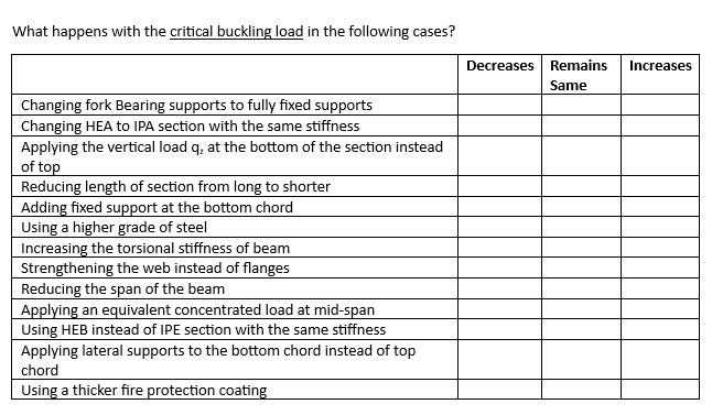 Solved What happens with the critical buckling load in the | Chegg.com