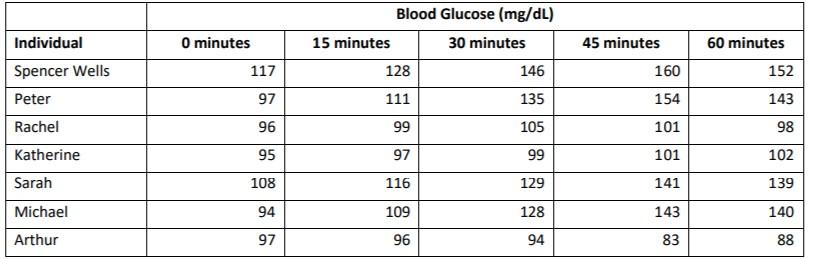 Solved 1) Why might someone’s blood glucose levels after | Chegg.com