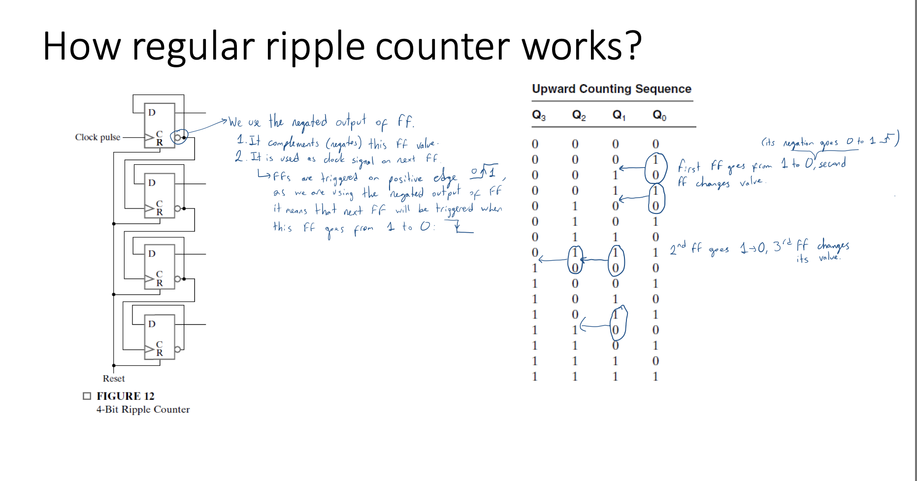Solved How regular ripple counter works? Upward Counting | Chegg.com