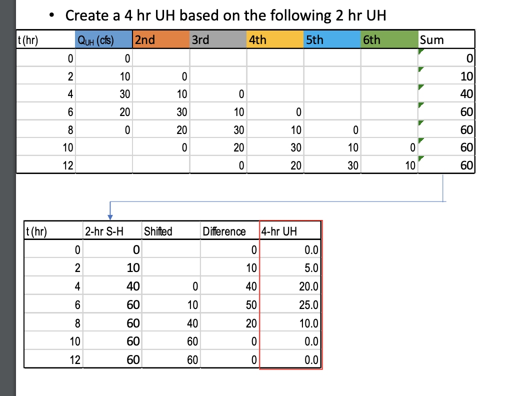 Solved Can you create a " • Create a 6 hr UH based on | Chegg.com