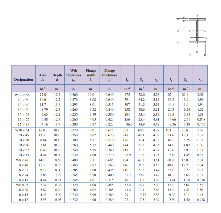 X--X TW Y by Web thickness Area A Depth d Flange | Chegg.com