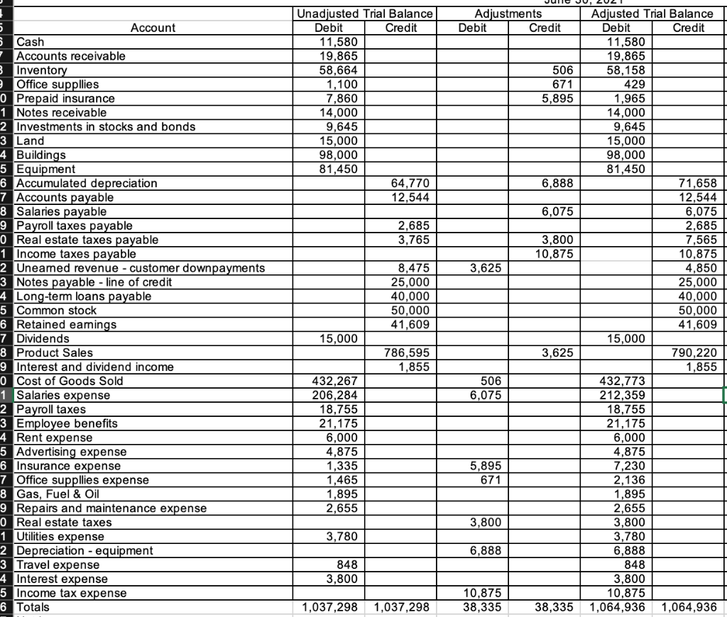 Solved Prepare a balance sheet using the following from the | Chegg.com